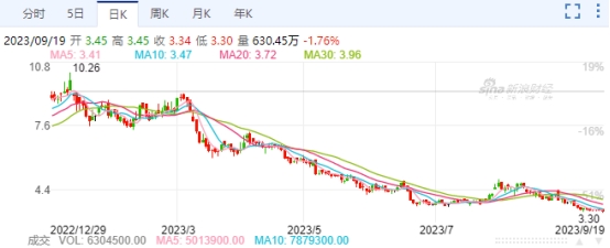 呷哺呷哺上半年扭亏客单价降7% 港股价年内跌去67%