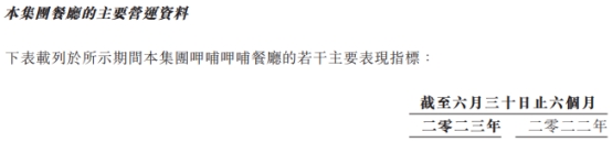 呷哺呷哺上半年扭亏客单价降7% 港股价年内跌去67%