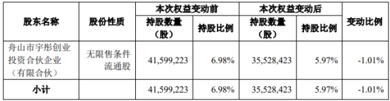 彤程新材股东宇彤投资减持607万股 变动达1.01%