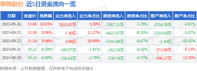 翠微股份（603123）9月27日11点29分触及涨停板