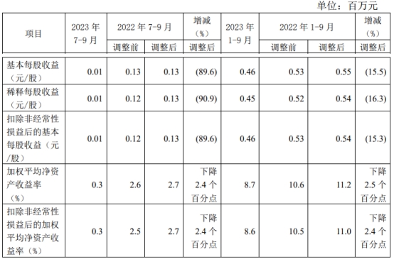 中国人保第三季度净利6.22亿元 同比降89.6%