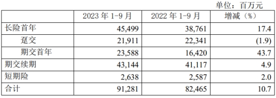 中国人保第三季度净利6.22亿元 同比降89.6%