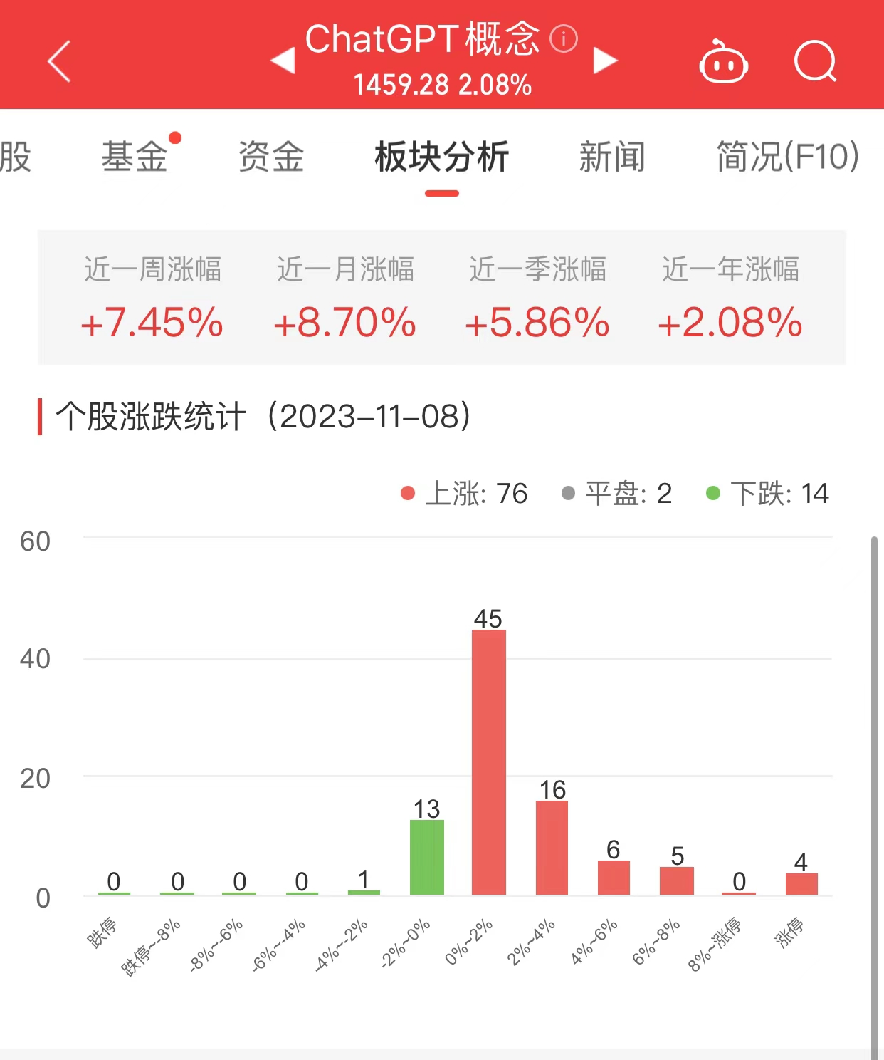 ChatGPT概念板块涨2.08% 中文在线涨20%居首