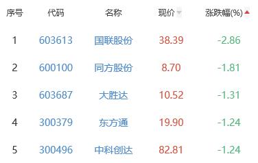 ChatGPT概念板块涨2.08% 中文在线涨20%居首