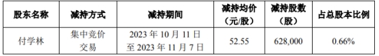 破发股达瑞电子被某股东减持62.8万股 套现3300万元