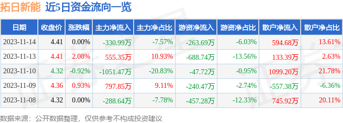 拓日新能（002218）11月15日10点6分触及涨停板