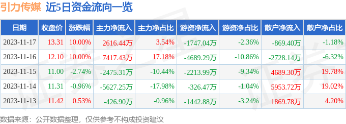 引力传媒（603598）11月20日9点33分触及涨停板