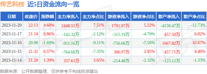 传艺科技（002866）11月21日11点22分触及涨停板