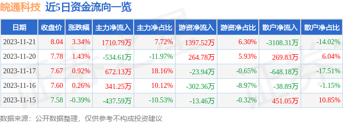 皖通科技（002331）11月22日9点49分触及涨停板