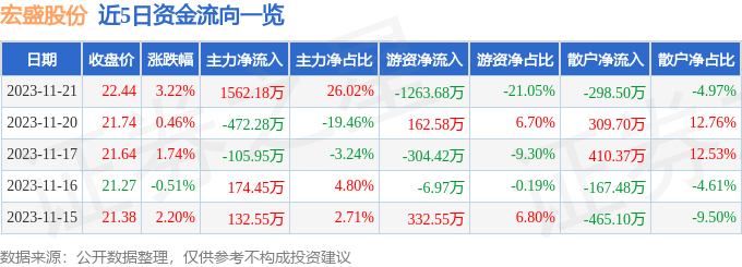 宏盛股份（603090）11月22日9点48分触及涨停板