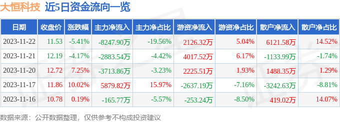 大恒科技（600288）11月23日13点38分触及涨停板