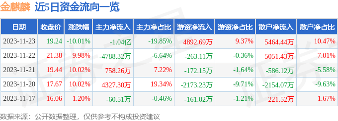 金麒麟（603586）11月24日9点44分触及跌停板