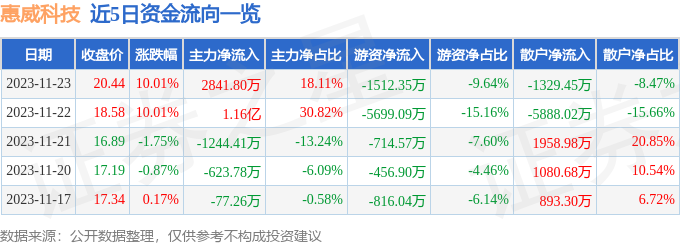 惠威科技（002888）11月24日11点28分触及跌停板