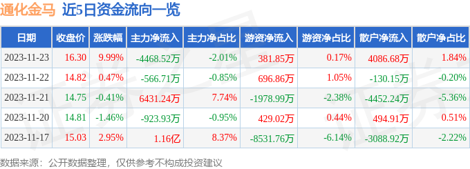 通化金马（000766）11月24日10点41分触及涨停板