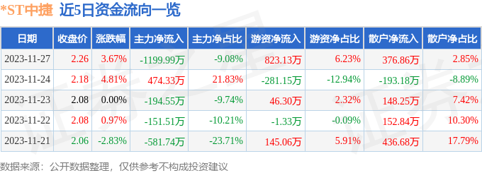 *ST中捷（002021）11月28日11点0分触及涨停板