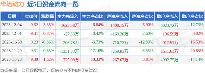 华培动力（603121）12月5日10点39分触及涨停板