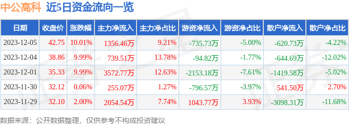 中公高科（603860）12月6日14点55分触及跌停板