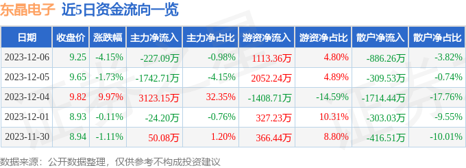 东晶电子（002199）12月7日9点32分触及涨停板