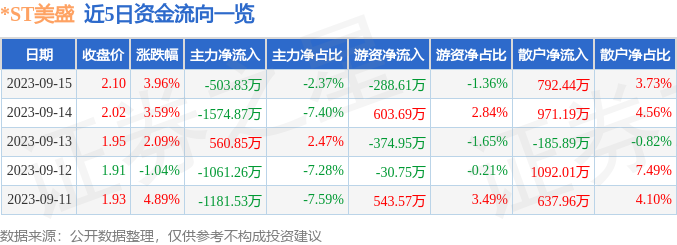 *ST美盛（002699）9月18日13点52分触及跌停板