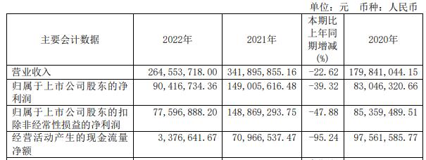 破发股近岸蛋白H1扣非转亏 上市募18.6亿民生证券保荐