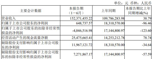 概伦电子上半年扣非亏 上市即颠峰募12亿招商证券保荐