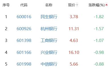 银行板块跌0.11% 瑞丰银行涨3.11%居首