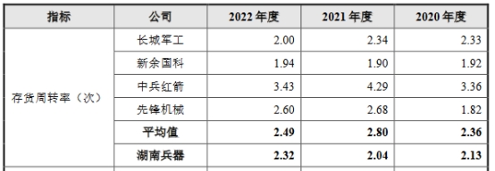 湖南兵器上半年净利降4成 近2年营收连升净利员工数降