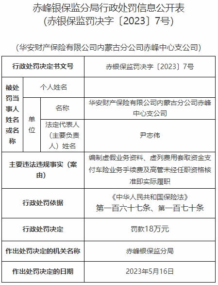 华安保险内蒙古赤峰中支被罚 编制虚假业务资料等