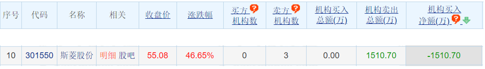 斯菱股份龙虎榜：3家机构进卖出前5 净卖出1511万元