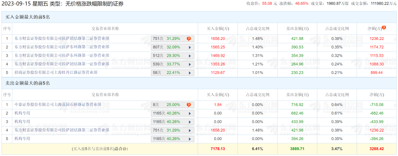 斯菱股份龙虎榜：3家机构进卖出前5 净卖出1511万元