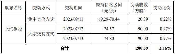 光庭信息被上汽创投两个月减持200万股 套现1.49亿元