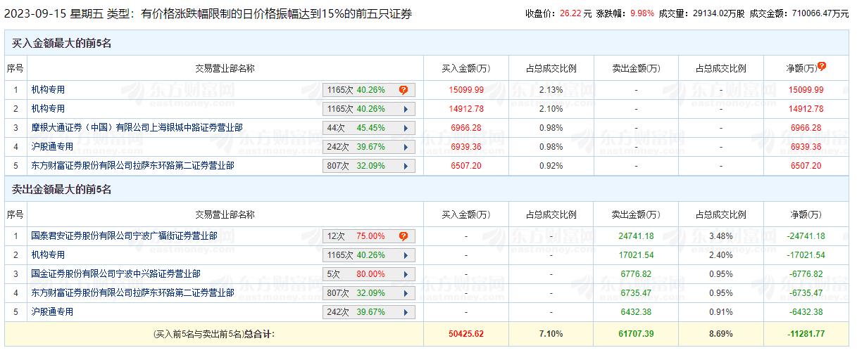 张江高科涨停 机构净买入1.3亿元