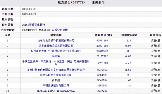 威龙股份原第2大股东11天减持333万股 降为第3大股东