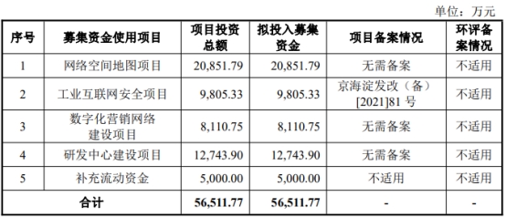 盛邦安全上半年亏损去年净利降净现比0.3 7月下旬上市