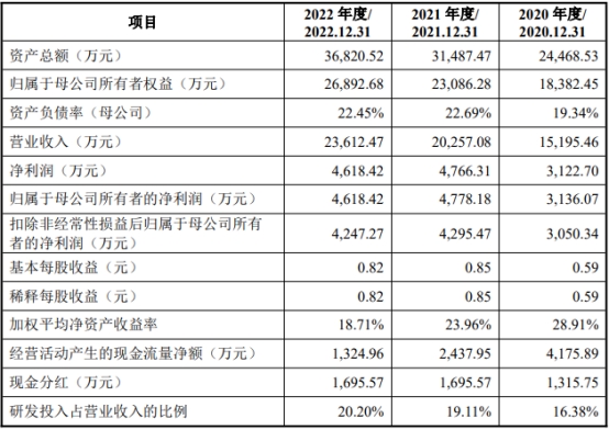 盛邦安全上半年亏损去年净利降净现比0.3 7月下旬上市