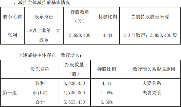 工大高科股东张利减持约1.19万股 减持计划实施完毕