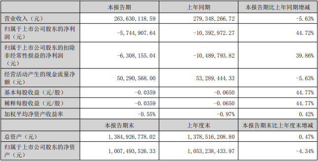 久量股份上半年亏去年亏 2019年上市募资4.42亿元