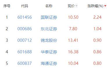 证券板块跌0.04% 国联证券涨2.24%居首