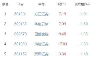 证券板块跌0.04% 国联证券涨2.24%居首