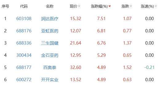 生物医药板块涨0.92% 润达医疗涨7.51%居首