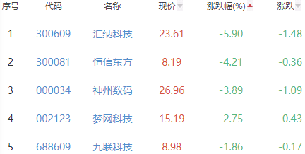 ChatGPT概念板块涨0.14% 软通动力涨4.3%居首