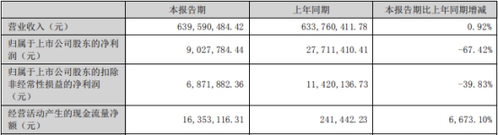 双乐股份上半年净利降67% 2021年上市即巅峰募5.9亿