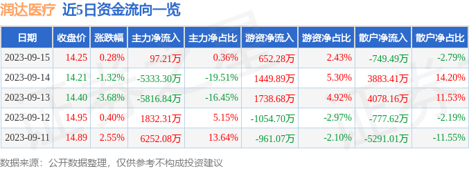 润达医疗（603108）9月18日13点5分触及涨停板