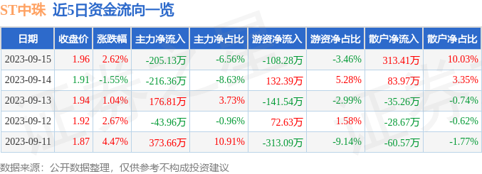 ST中珠（600568）9月18日14点52分触及跌停板