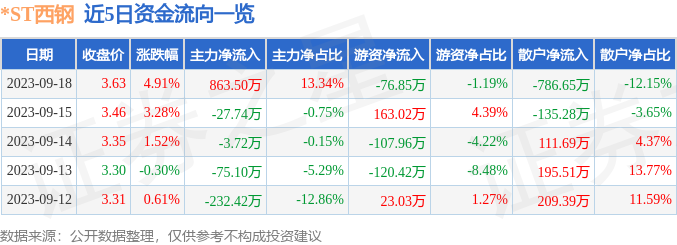 *ST西钢（600117）9月19日10点15分触及涨停板