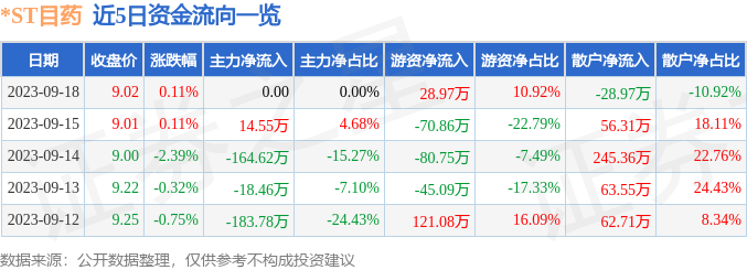 *ST目药（600671）9月19日9点25分触及涨停板