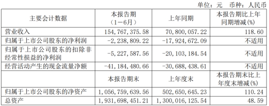 华依科技上半年亏损 2021年上市两募资共8.16亿元