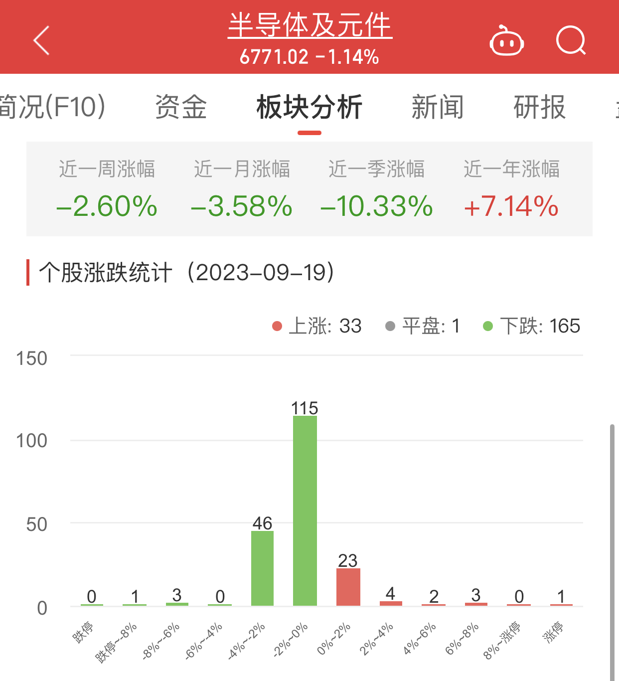 半导体板块跌1.14% 电科芯片涨10.02%居首