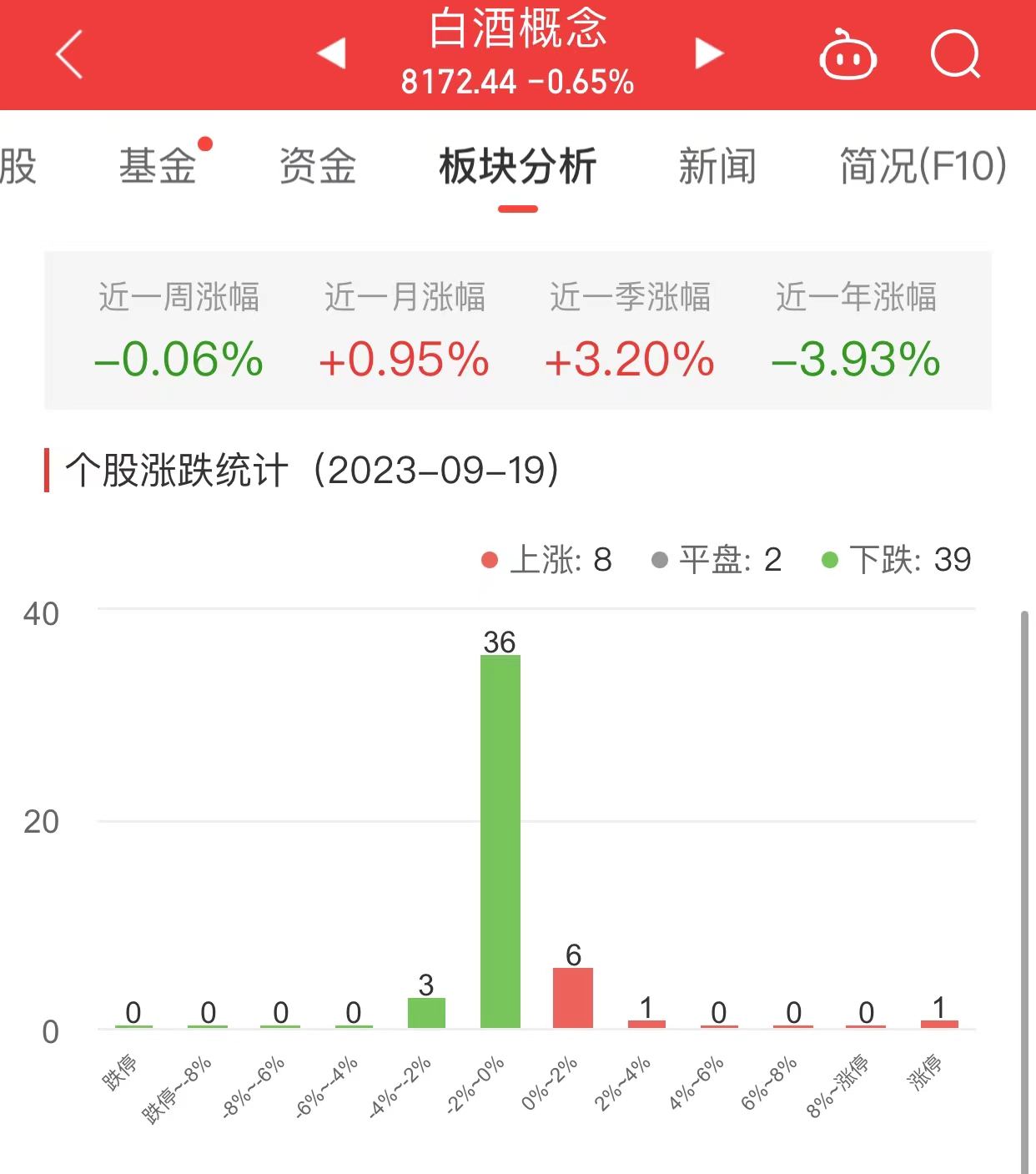 白酒概念板块跌0.65% ST通葡涨5.04%居首