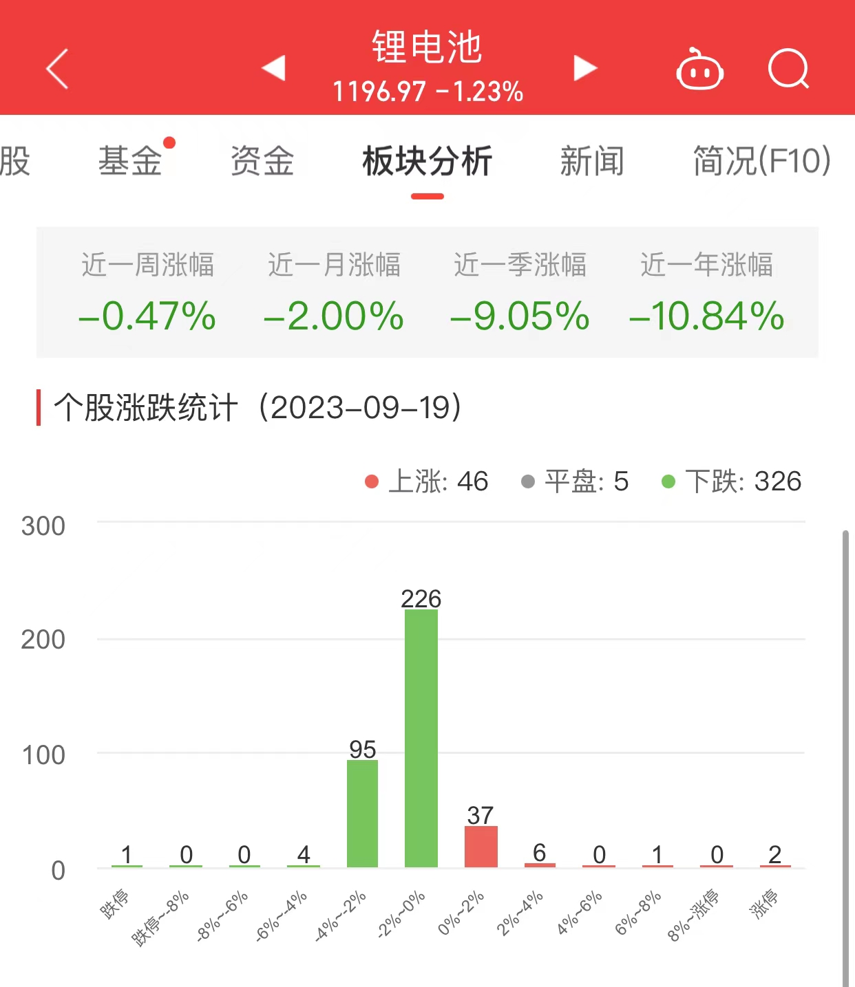 锂电池板块跌1.23% 世龙实业涨10.05%居首